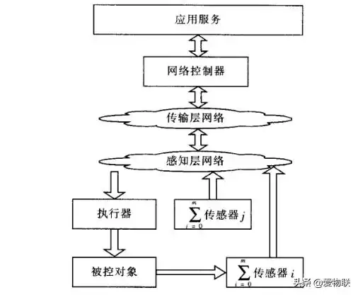 物联网控制系统终极指南：从零精通，掌控万物互联的智能核心！-第5张图片-正海烽科技 - 领先的只能推广行业，智能制造解决方案提供商