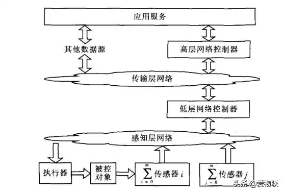 物联网控制系统终极指南：从零精通，掌控万物互联的智能核心！-第6张图片-正海烽科技 - 领先的只能推广行业，智能制造解决方案提供商
