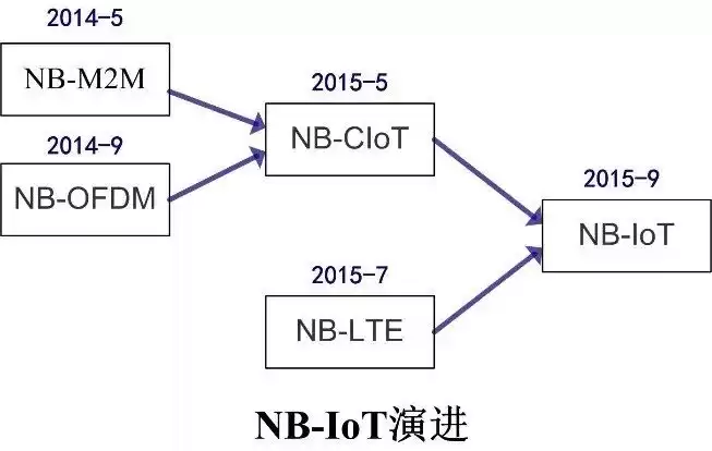 NB-IoT技术终极指南：一文穿透低功耗物联网核心，实战应用全解析！