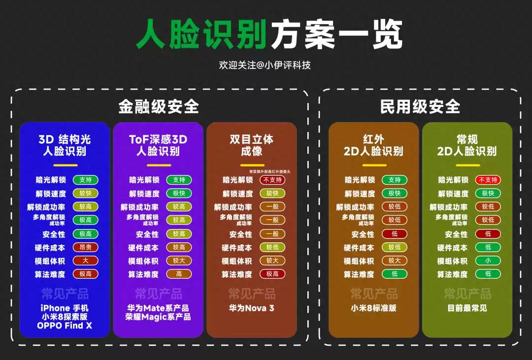 3D人脸识别真相大起底：它真是解锁神器？五大方案终极对决！