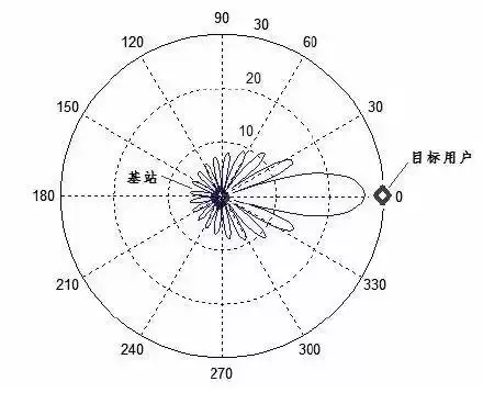揭秘5G核心技术：波束成形如何引爆通信革命？