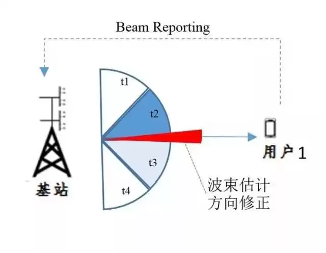 揭秘5G核心技术：波束成形如何引爆通信革命？