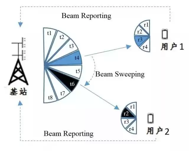 揭秘5G核心技术：波束成形如何引爆通信革命？