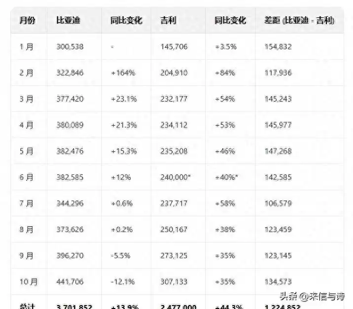 销量碾压,技术隐形!比亚迪的“沉默王牌”究竟多能打?-第1张图片-正海烽科技 - 领先的只能推广行业,智能制造解决方案提供商 销量碾压,技术隐形!比亚迪的“沉默王牌”究竟多能打?-第1张图片-正海烽科技 - 领先的只能推广行业,智能制造解决方案提供商