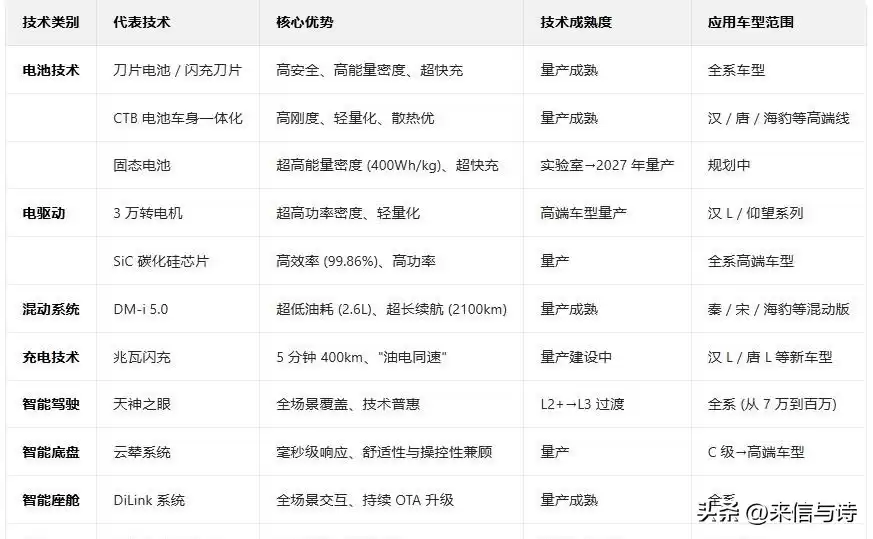 销量碾压,技术隐形!比亚迪的“沉默王牌”究竟多能打?-第3张图片-正海烽科技 - 领先的只能推广行业,智能制造解决方案提供商 销量碾压,技术隐形!比亚迪的“沉默王牌”究竟多能打?-第3张图片-正海烽科技 - 领先的只能推广行业,智能制造解决方案提供商