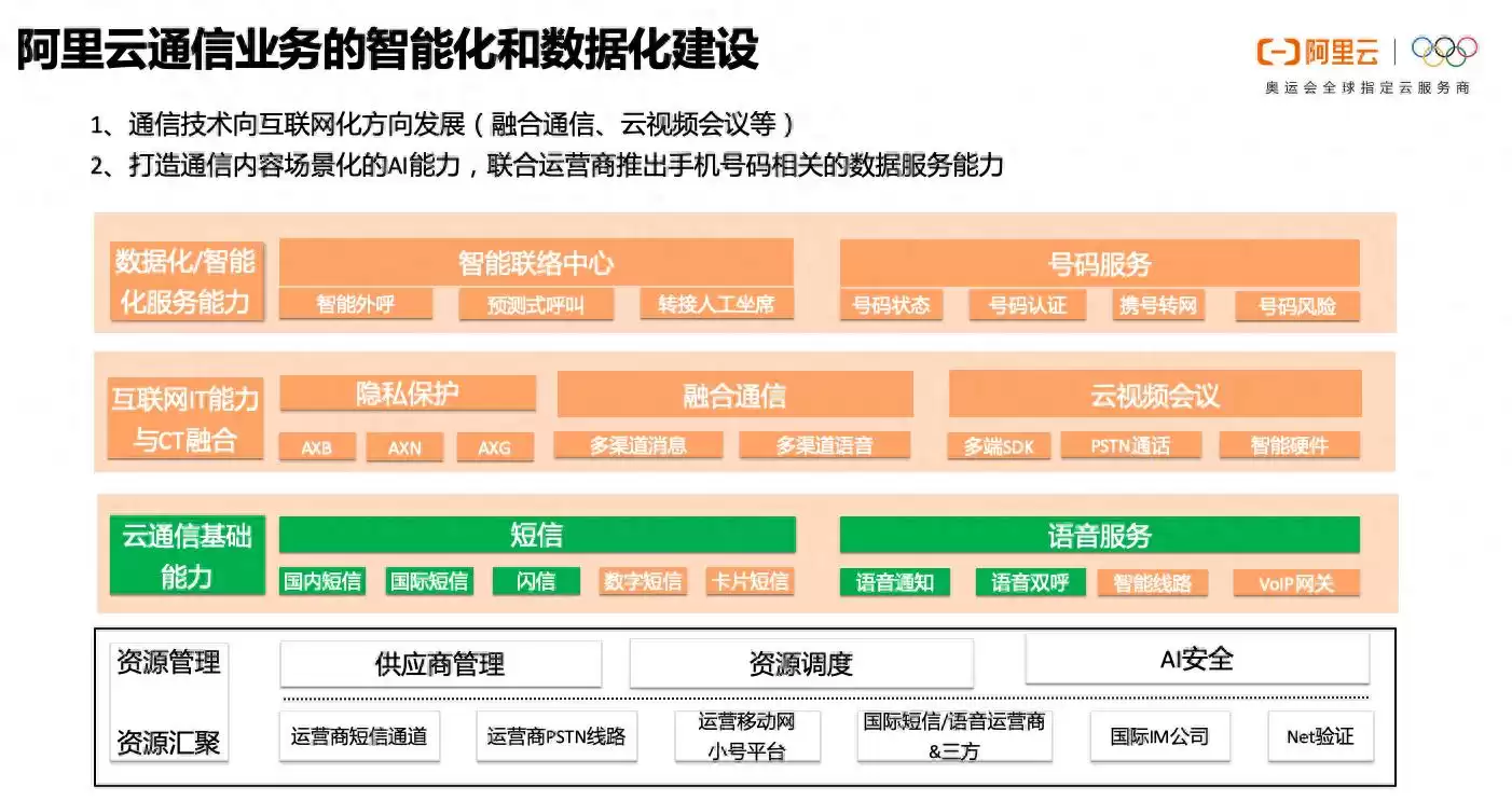 阿里云通信终极指南：产品体系、技术架构与AI智能实战全解析