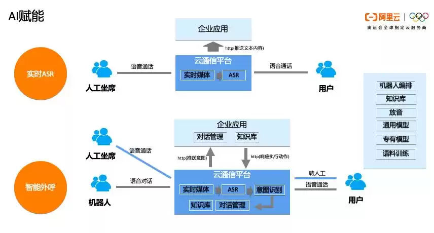 阿里云通信终极指南：产品体系、技术架构与AI智能实战全解析