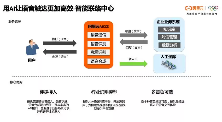 阿里云通信终极指南：产品体系、技术架构与AI智能实战全解析