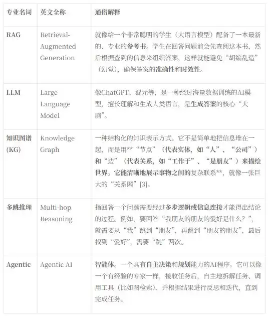 GraphRAG革命：从传统RAG到图智能，解锁AI推理新维度