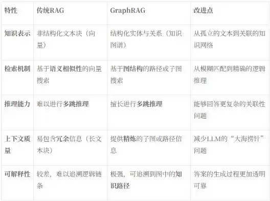 GraphRAG革命：从传统RAG到图智能，解锁AI推理新维度