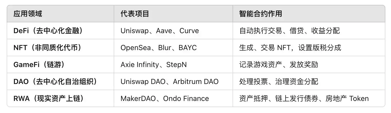 智能合约完全攻略：手把手教你引爆区块链自动执行革命！