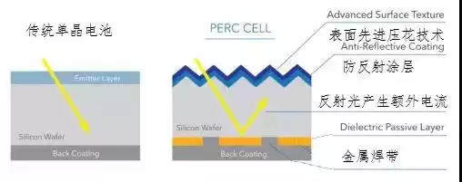 光伏效率革命：PERC技术终极指南，引爆行业未来！