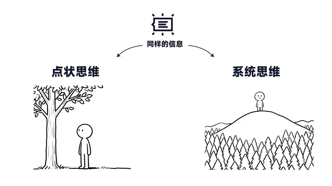 思维升维：用系统思维取代点状思维，引爆你的指数级成长-第6张图片-正海烽科技 - 领先的只能推广行业，智能制造解决方案提供商