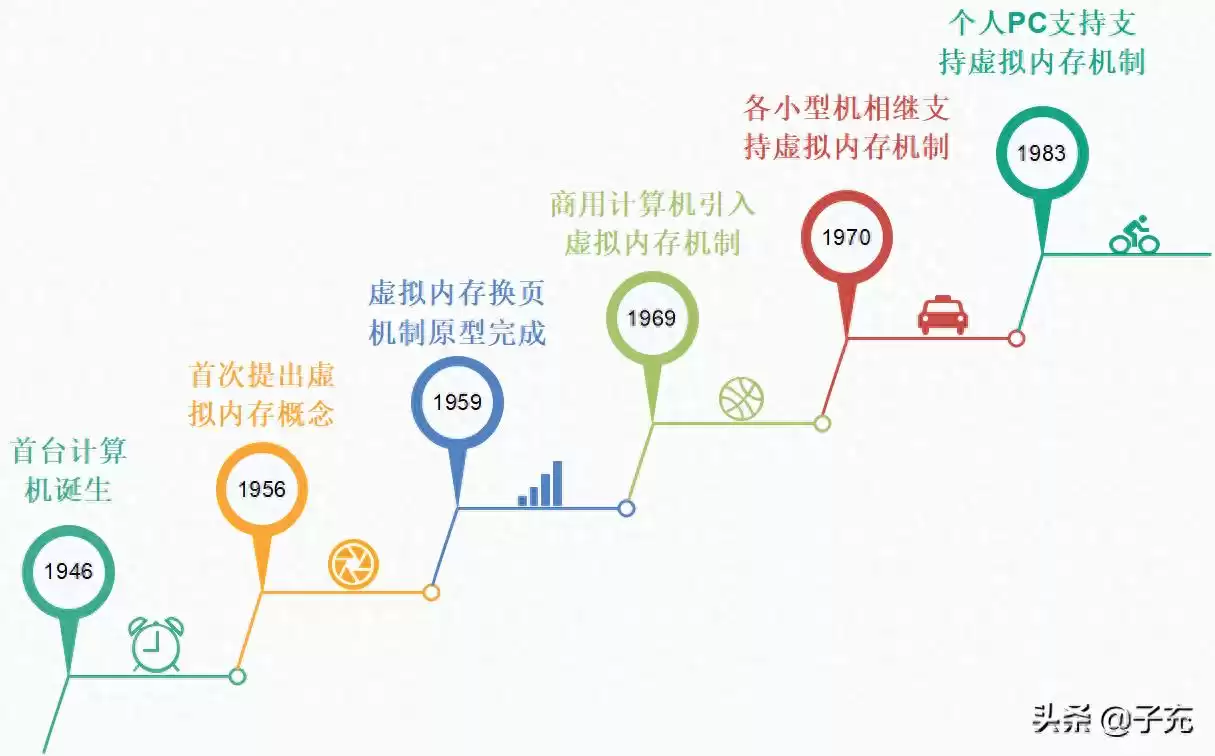 虚拟内存：从昂贵硬件到智能核心，计算革命的隐形引擎