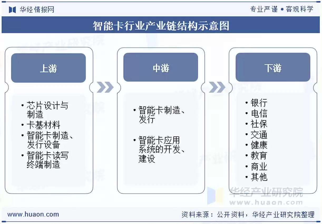 2025年中国智能卡（IC卡）行业：未来，产业链与领军企业全解析