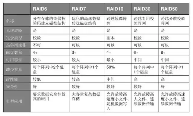 数据守护终极指南：手把手打造RAID阵列，让你的“小姐姐”安如磐石！