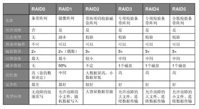 数据守护终极指南：手把手打造RAID阵列，让你的“小姐姐”安如磐石！