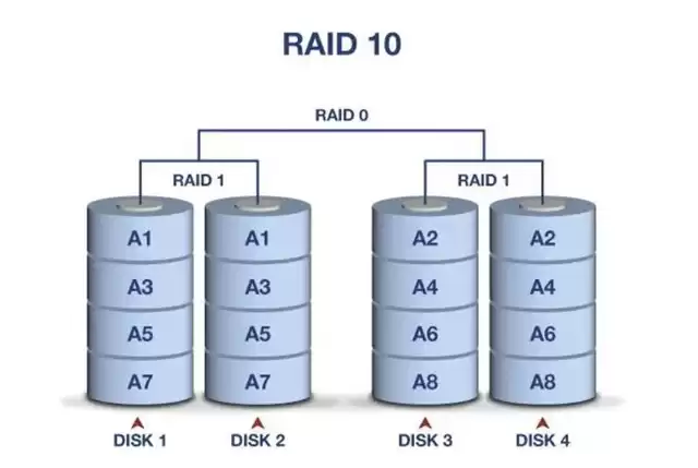 数据守护终极指南：手把手打造RAID阵列，让你的“小姐姐”安如磐石！