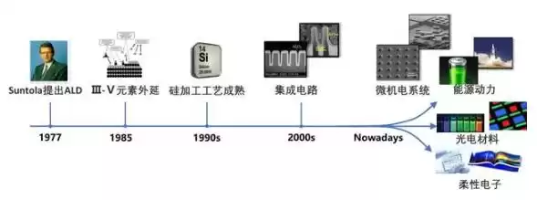 原子层沉积（ALD）：驾驭原子，重塑微纳制造的精度革命！