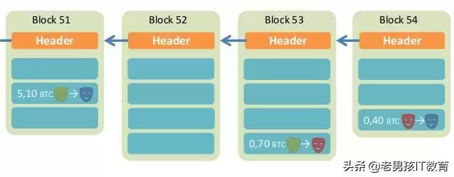 从零到一:全网最硬核的区块链入门指南,一篇秒懂! 从零到一:全网最硬核的区块链入门指南,一篇秒懂!
