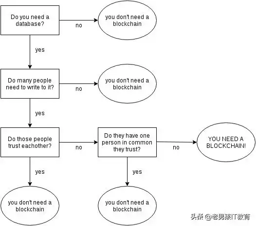 从零到一:全网最硬核的区块链入门指南,一篇秒懂! 从零到一:全网最硬核的区块链入门指南,一篇秒懂!