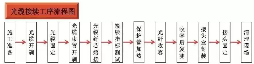 FTTH施工终极指南：从机房到用户家的标准化作业解密