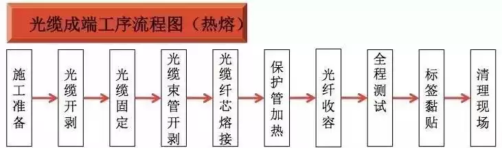 FTTH施工终极指南：从机房到用户家的标准化作业解密