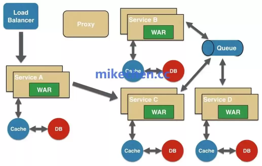 微服务架构终极指南：核心模式与实战场景深度解析-第5张图片-正海烽科技 - 领先的只能推广行业，智能制造解决方案提供商