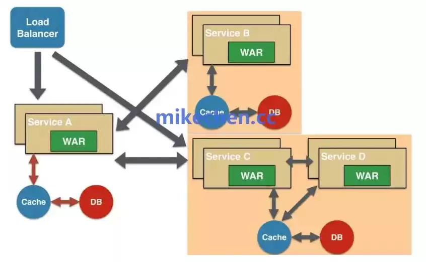 微服务架构终极指南：核心模式与实战场景深度解析-第3张图片-正海烽科技 - 领先的只能推广行业，智能制造解决方案提供商