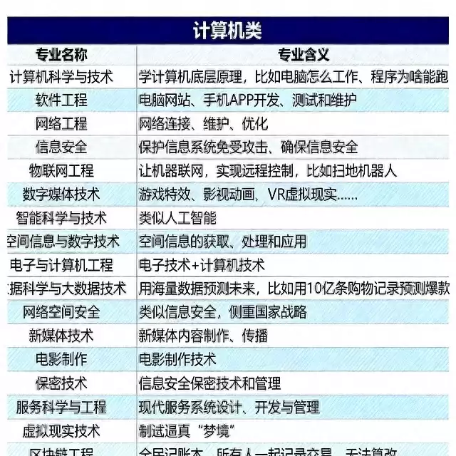 爆款！计算机18大专业：高薪前景与避坑指南，一篇文章全搞定！