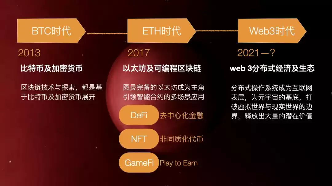 Web3.0风暴已至！7000字终极指南，解锁中国趋势与全球机遇
