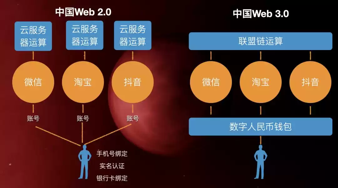Web3.0风暴已至！7000字终极指南，解锁中国趋势与全球机遇