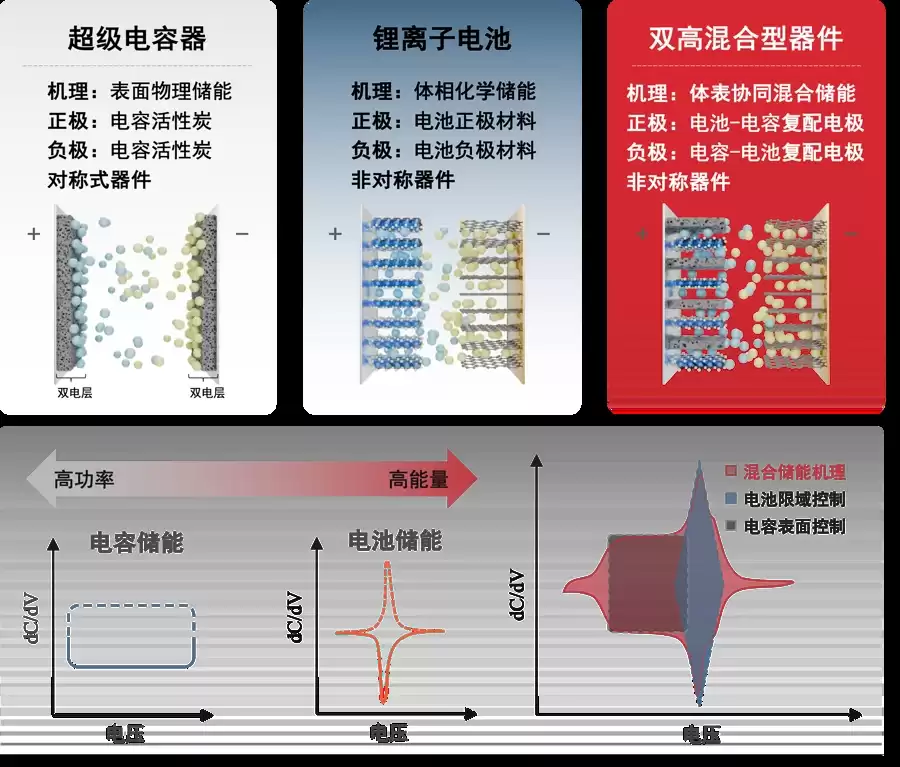 突破“鱼与熊掌”困局!双高储能技术实现“装得多放得快”,斩获上海市技术发明一等奖 突破“鱼与熊掌”困局!双高储能技术实现“装得多放得快”,斩获上海市技术发明一等奖