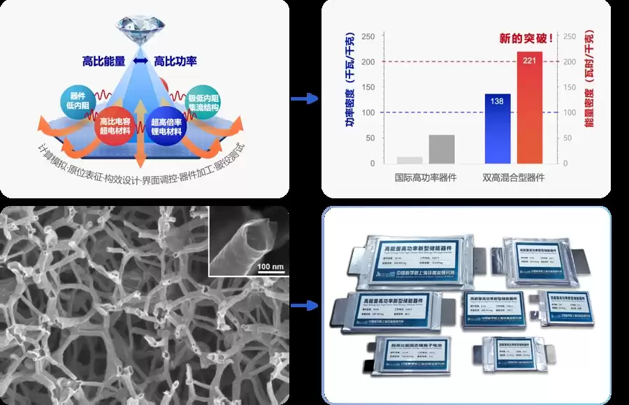 突破“鱼与熊掌”困局!双高储能技术实现“装得多放得快”,斩获上海市技术发明一等奖 突破“鱼与熊掌”困局!双高储能技术实现“装得多放得快”,斩获上海市技术发明一等奖