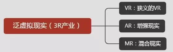 虚拟现实终极指南：一文读懂VRARMRXR分类，与元宇宙的共生关系！