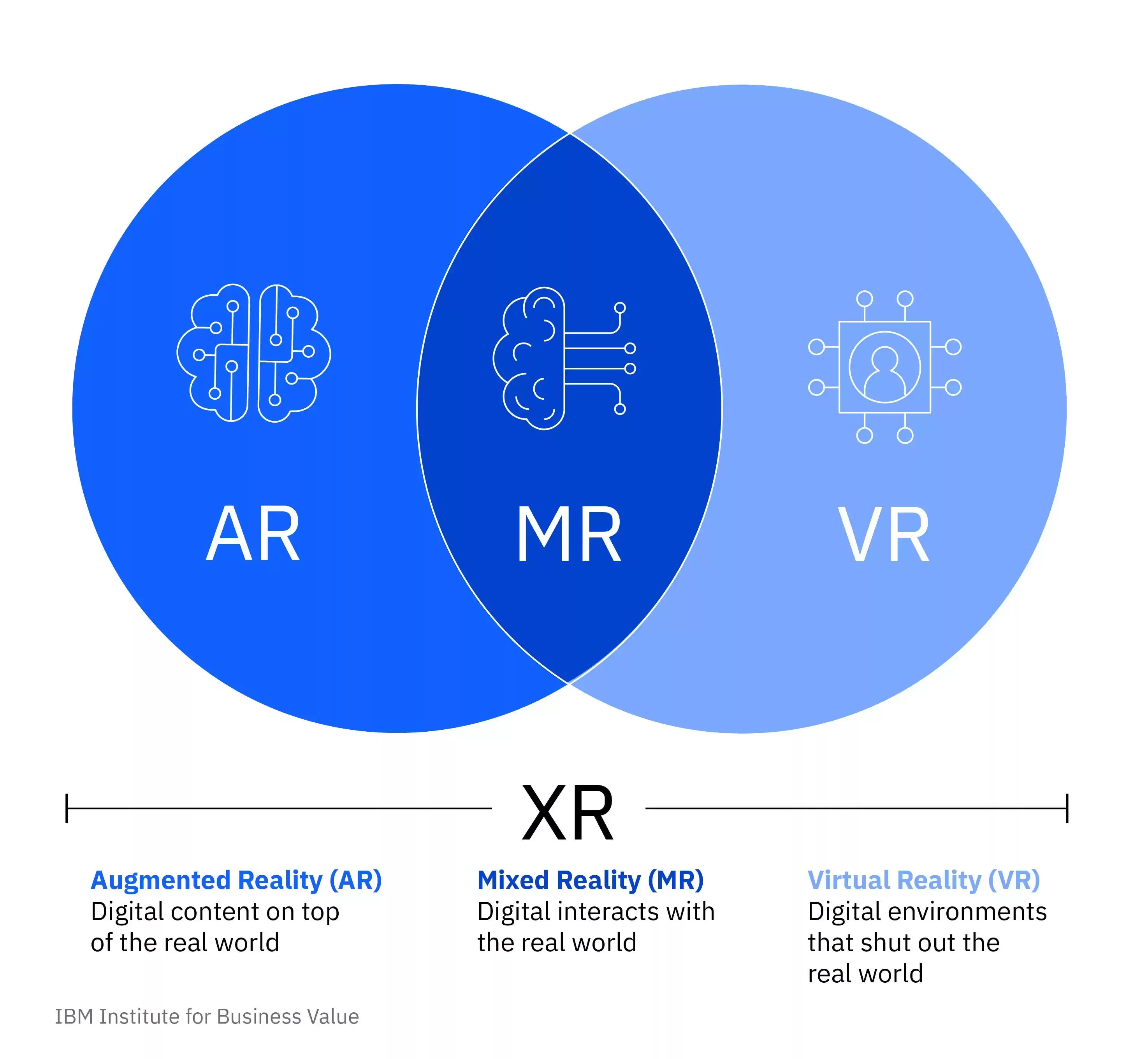 虚拟现实终极指南：一文读懂VRARMRXR分类，与元宇宙的共生关系！