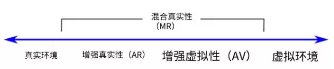虚拟现实终极指南：一文读懂VRARMRXR分类，与元宇宙的共生关系！