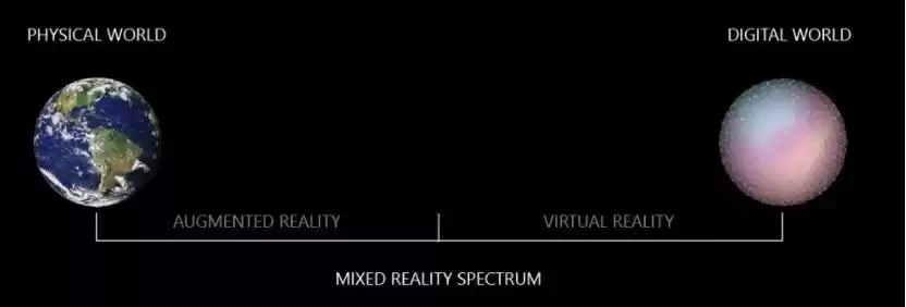 虚拟现实终极指南：一文读懂VRARMRXR分类，与元宇宙的共生关系！