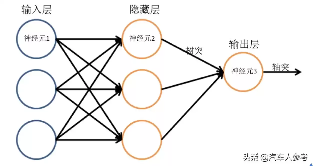 三张图彻底解密：无人驾驶深度学习的核心黑科技