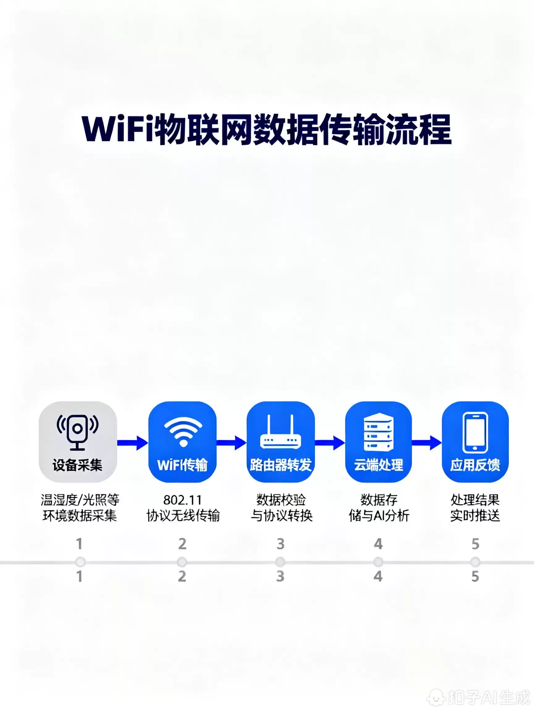 WiFi物联网传输全：从原理到应用，一文掌握智能连接核心！-第2张图片-正海烽科技 - 领先的只能推广行业，智能制造解决方案提供商