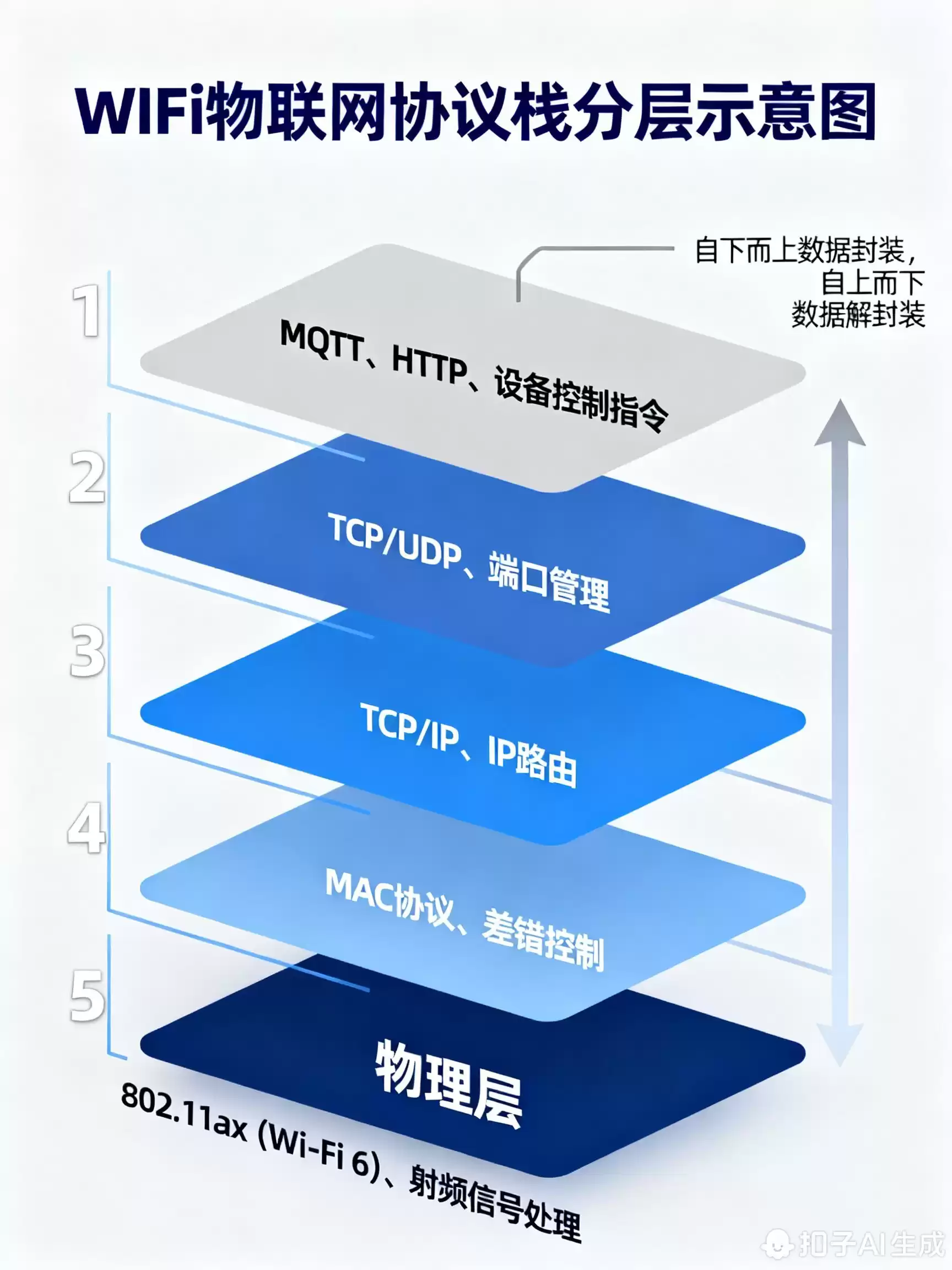 WiFi物联网传输全：从原理到应用，一文掌握智能连接核心！-第3张图片-正海烽科技 - 领先的只能推广行业，智能制造解决方案提供商