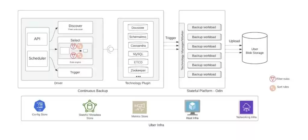 Uber数据库备份恢复系统大揭秘：PB级数据分钟级恢复的终极方案