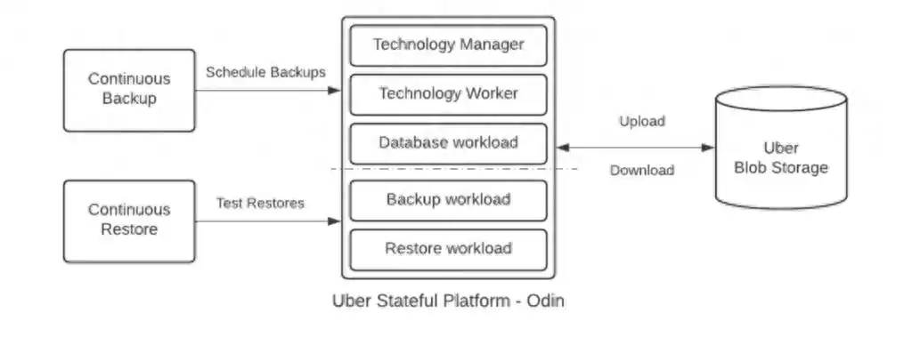 Uber数据库备份恢复系统大揭秘：PB级数据分钟级恢复的终极方案