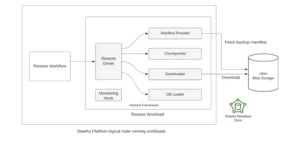 Uber数据库备份恢复系统大揭秘：PB级数据分钟级恢复的终极方案