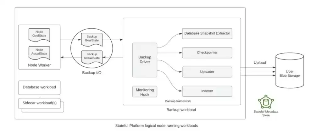 Uber数据库备份恢复系统大揭秘：PB级数据分钟级恢复的终极方案