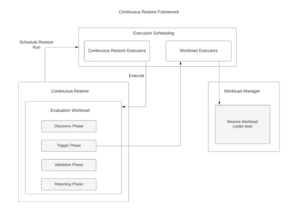 Uber数据库备份恢复系统大揭秘：PB级数据分钟级恢复的终极方案