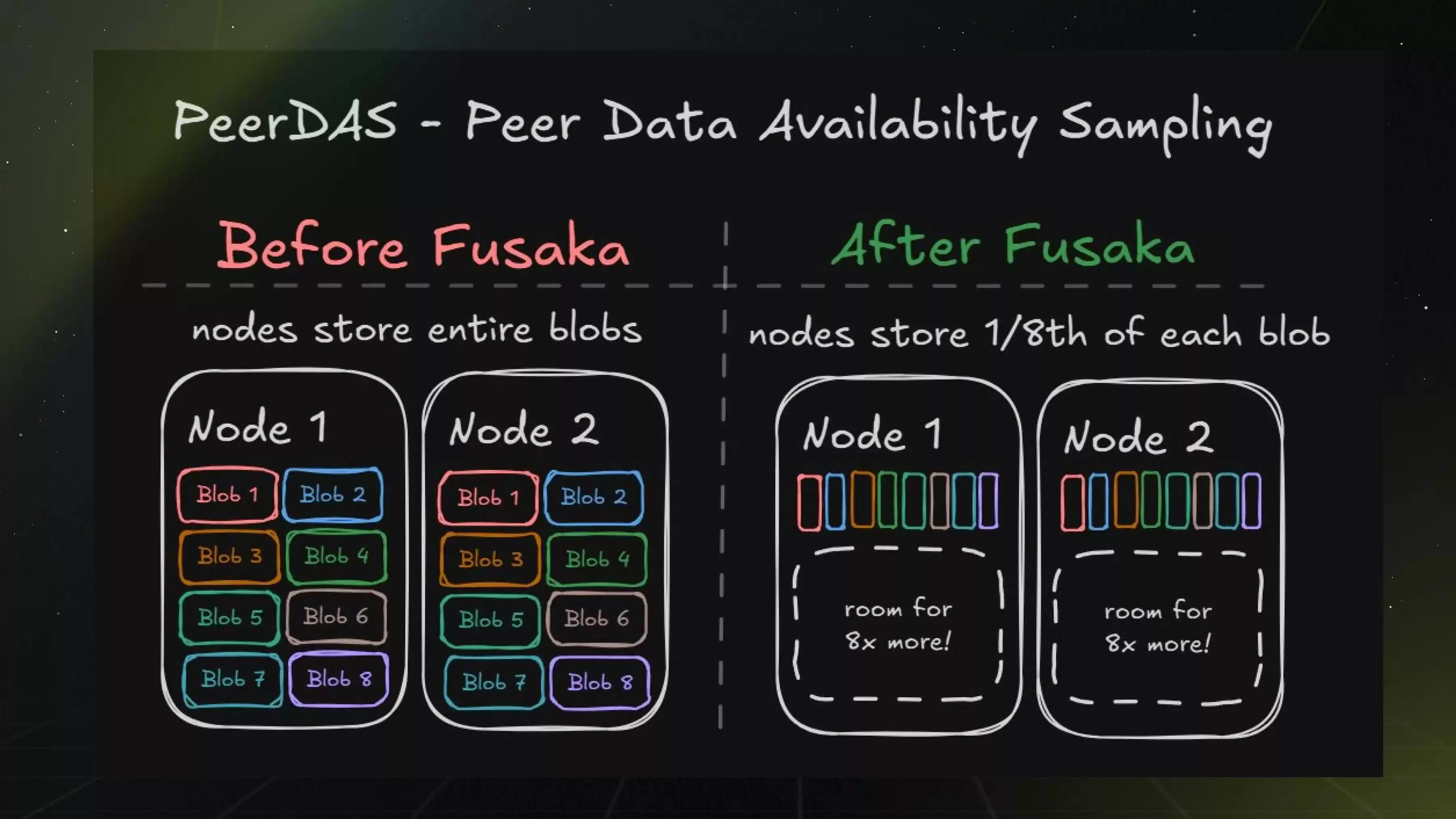 倒计时48小时！以太坊Fusaka升级：13个EIP颠覆性解读，万亿生态巨变在即！