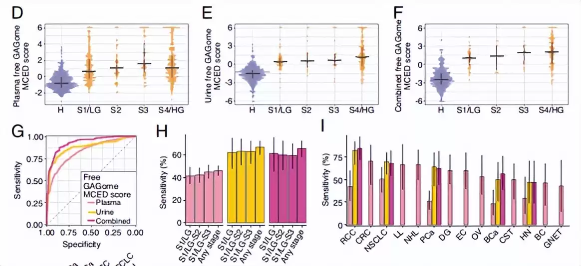 癌症早筛大突破！新型代谢标志物问世，一次抽血锁定14种癌症