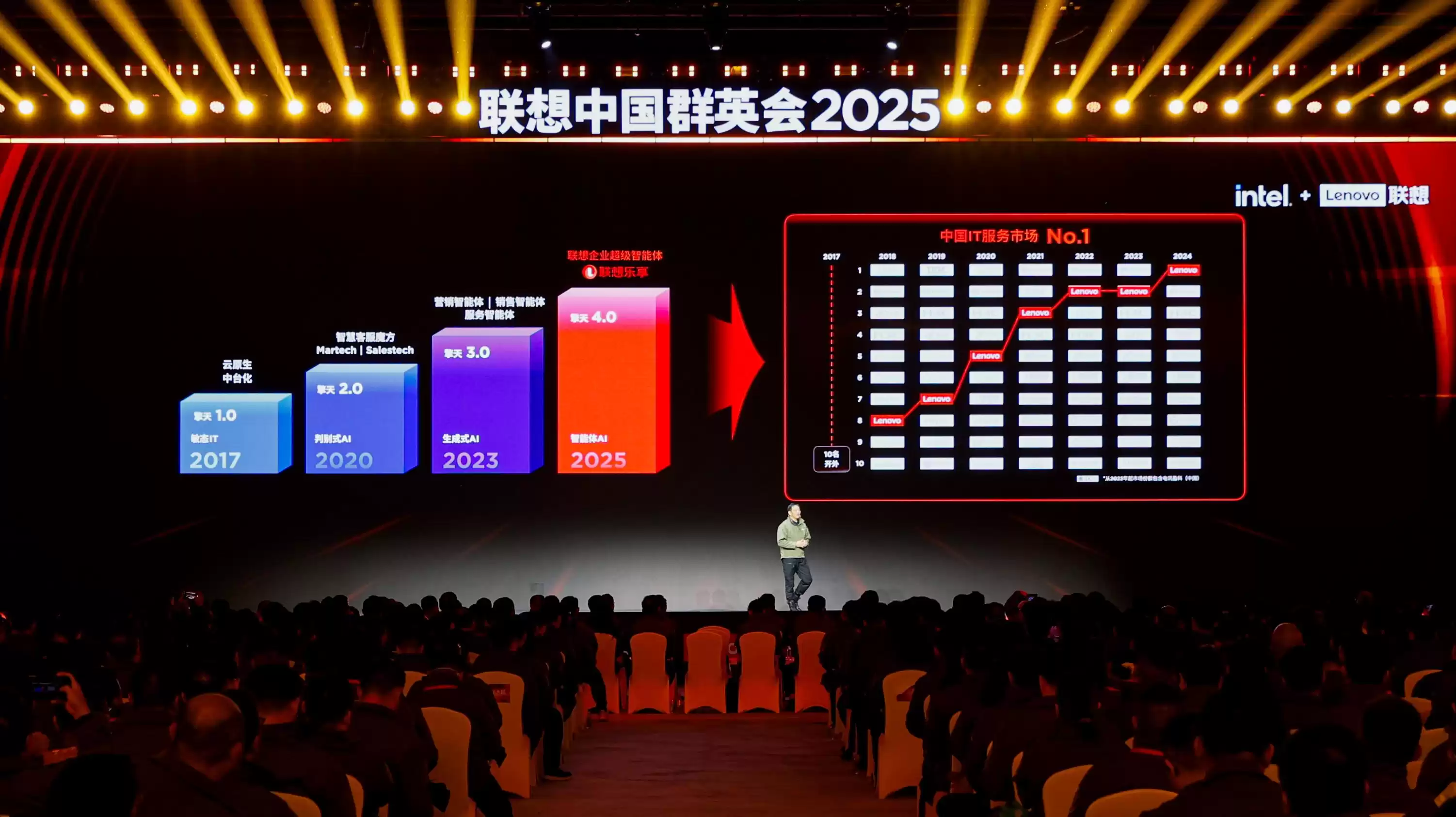 蝉联榜首！联想方案服务三维竞争力解码，AI时代制胜之道