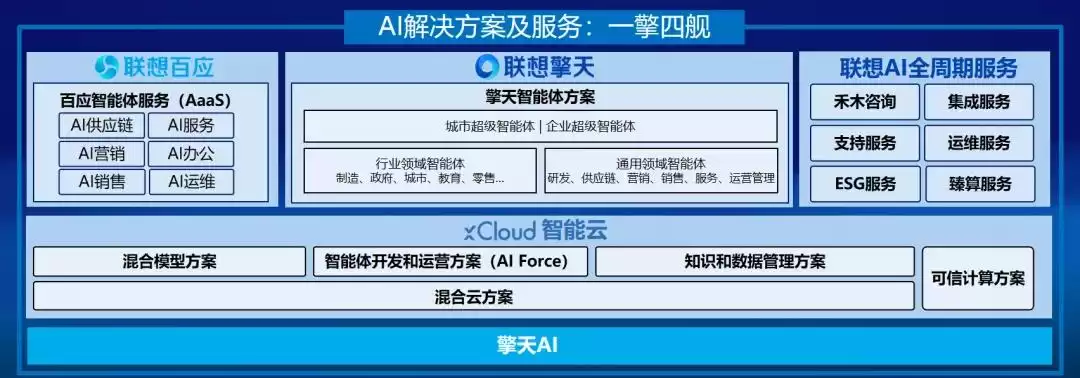 蝉联榜首！联想方案服务三维竞争力解码，AI时代制胜之道